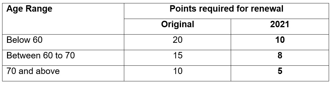 CPD Point Requirement